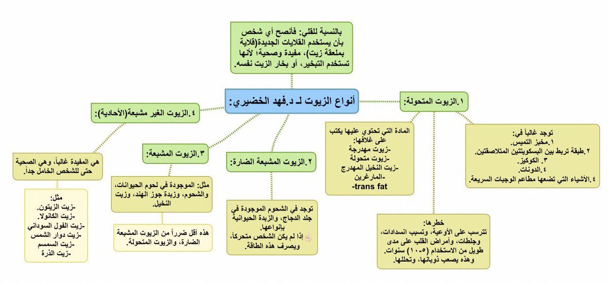 DrAlkhodairy's tweet photo. هنا ملّخص ما جاء في سنابي امس عن الزيوت الصحية وتناول الدهون والزيوت المهدرجةواضرارها وماذا تناول منها وماذا نتجنب؟جزى الله خير من صممها👇🏾 https://t.co/eGvvHsB3fN