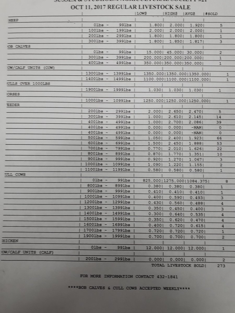 valleymeadowamy's tweet photo. Feeder sale results from Wednesday! High was 2.65 #ssassalebarn #feedersale #nbbeef #seeyouintwoweeks @BovinsNBCattle https://t.co/xONLCsOmn1