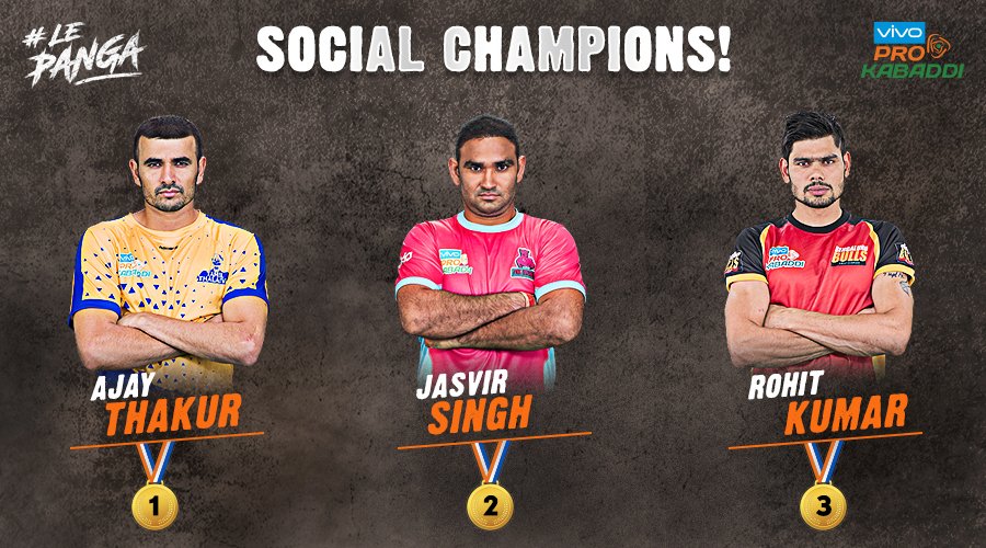 ProKabaddi's tweet photo. .@tamilthalaivas' skipper, Ajay Thakur's raiding skills were the talk of the town this week as he becomes our social champion! https://t.co/xTPaJsTu2J