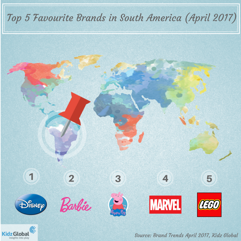 KidzGlobal's tweet photo. Do you know which are the top brands #kids in South America love? We have the answer 😀 #marketresearch #KidzGlobal https://t.co/Q3ebA6LTlj