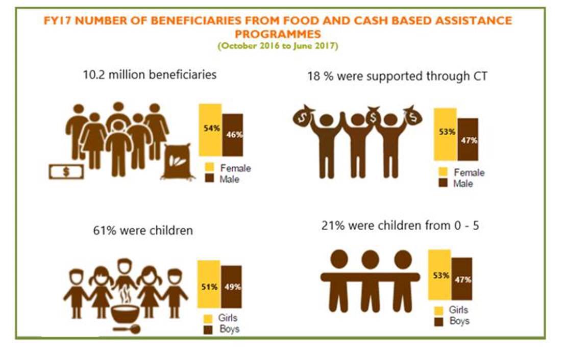 EmmaLWhitty's tweet photo. In just 9 months, World Vision (Internationally) has reached 10.2 million beneficiaries @ClaireSRogers @rebeccapam https://t.co/VeT4jeoSV2