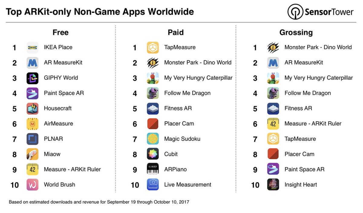 According to the latest report, MeasureKit is one of the most popular AR apps
techcrunch.com/2017/10/12/gam… Thank you for your support!