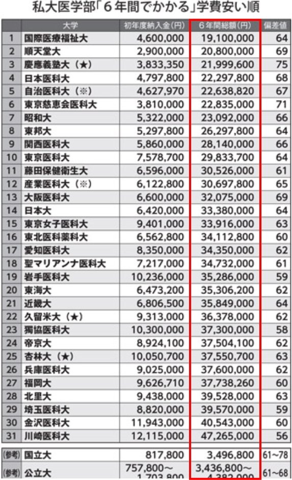 兄さん 医学部の学費安いほど偏差値高い 反比例 の法則ランキングで検証 T Co zj5yytnw 偏差値が大きくアップしたのが順天堂大だ 08年に6年間の学費を約900万円も安くした結果 成績優秀な志願者が増え 現在は慶應義塾大 東京慈恵会医科