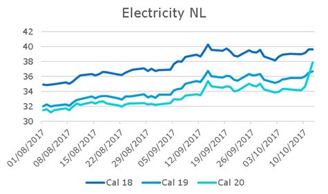 EC_Consultants's tweet image. Dutch electricity prices rose by more than €3/MWh the past 2 days. Government announced minimum carbon price as of 2020. Rumours: 18-43 €/t