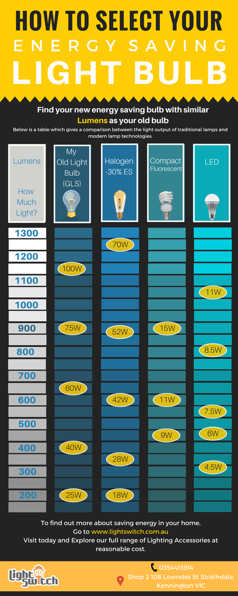 lightswitchau's tweet photo. Brighten up any interior or exterior by adding the perfect ambiance to your home. Save energy and power cost by choosing right light bulbs. https://t.co/AgOCgPvDfQ