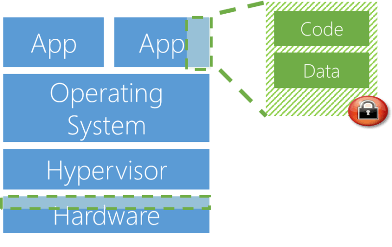 triballus's tweet photo. Confidential Computing in the Cloud https://t.co/qbk9wnkAQv https://t.co/NfS5IpvY2G