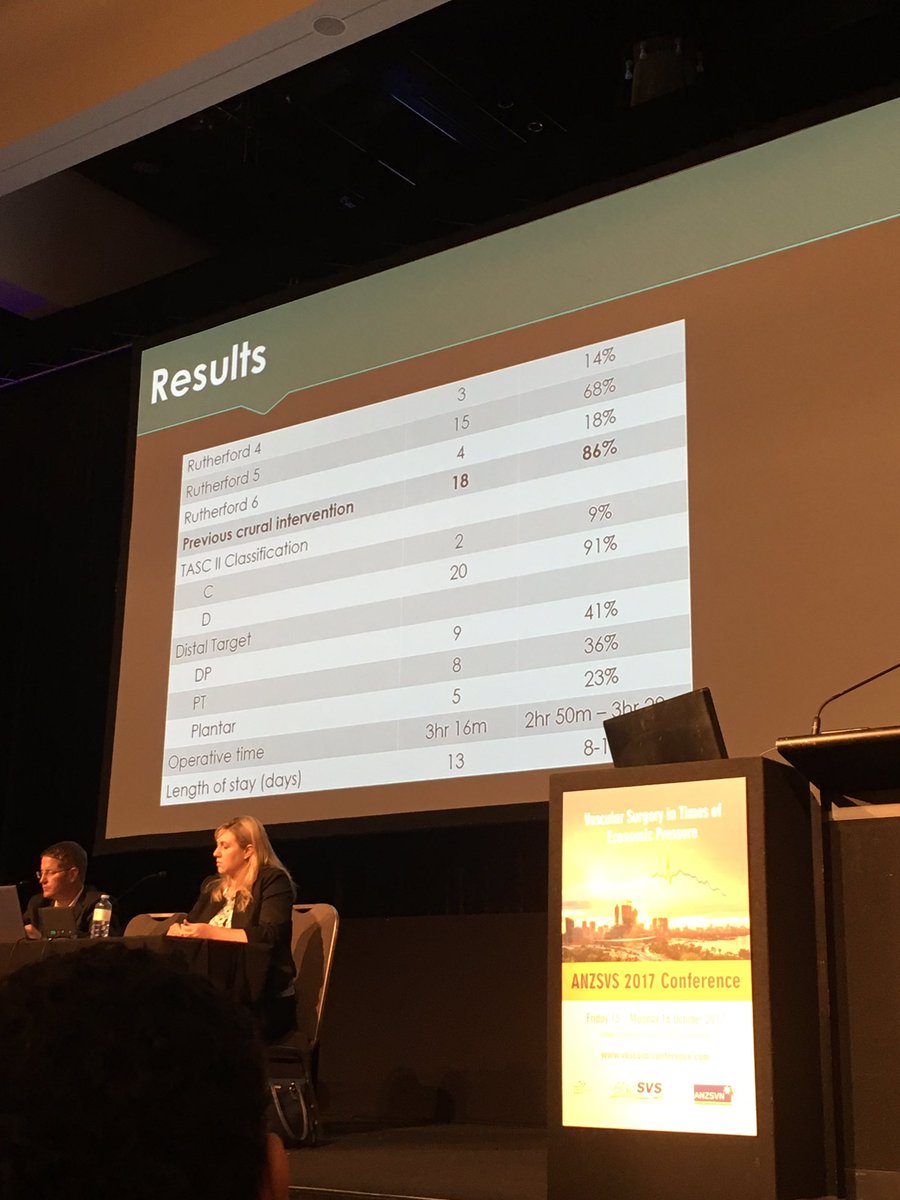 samijaykay's tweet photo. SVun encouraged us not to abandon distal bypass skills for limb salvage in the diabetic patient #justgiveitago #ANZSVS17 #traineesession https://t.co/vFYwG417Ph