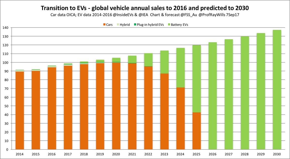 math_ado's tweet photo. Av alle el-biler solgt i første del av 2017, ble 6% solgt i Norge. Bare i Kina og USA det selges flere! #elbil

https://t.co/2BQbWfC2Pq