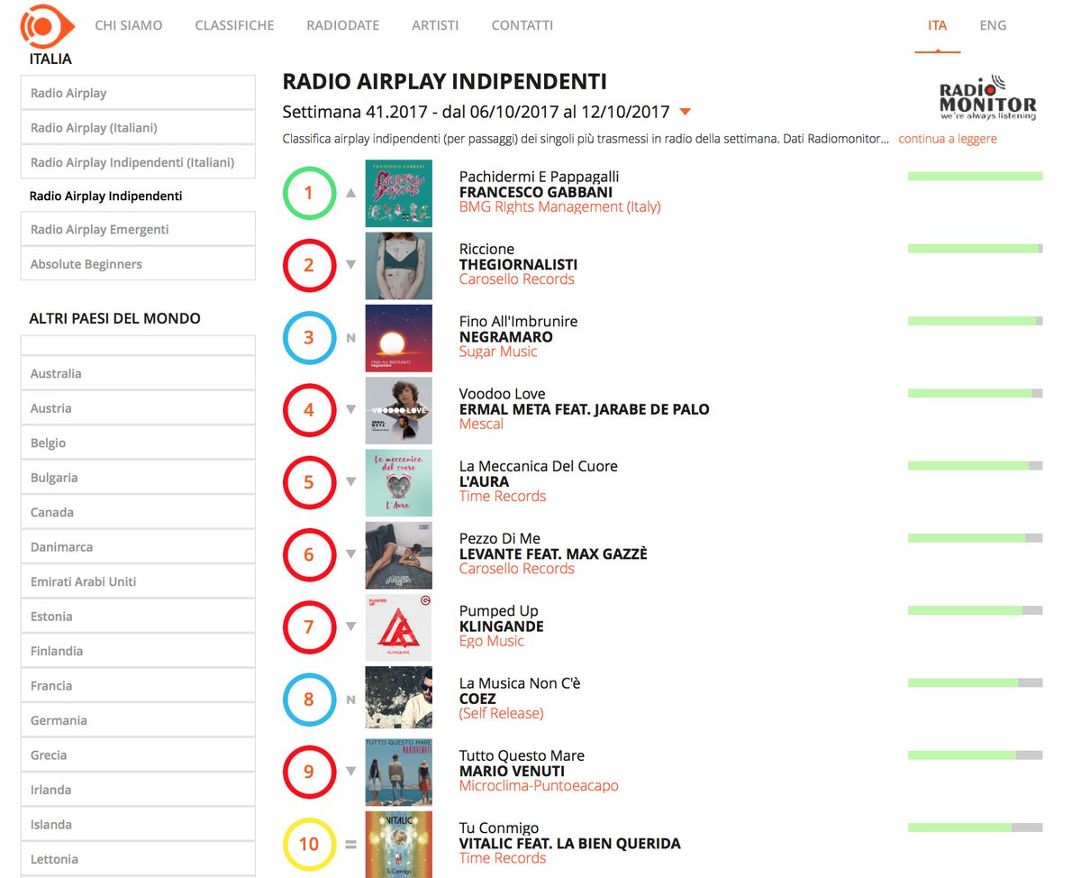 Radio 1 Indie Chart