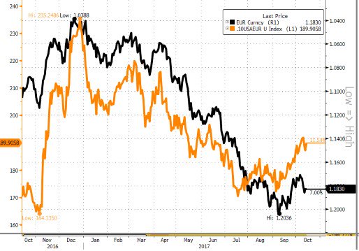 valuecube's tweet photo. The 10-year spread of the US-GER continues and reiterates the appreciation of the dollar. Dense electoral weekend (Low Saxony-Austria) https://t.co/INlOWKqEAH