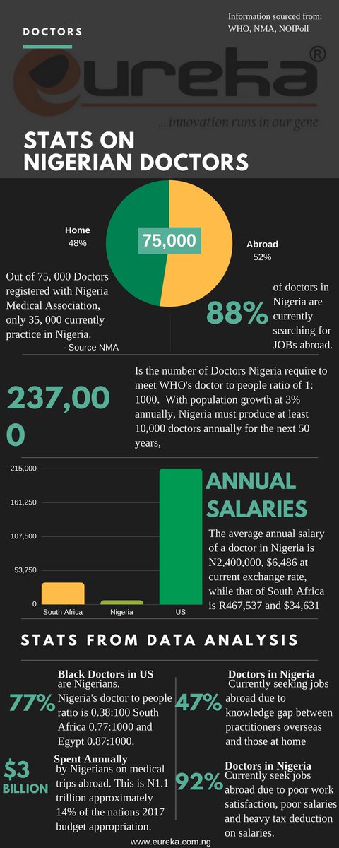 UkoGeorge's tweet photo. Should FG have a rethink on Doctors ban? #FridayThe13th @EUREKA_MART @HumbleMkpa @nextdeegit @pastorpoju @benmurraybruce @renoomokri https://t.co/o3Cyocj7pn