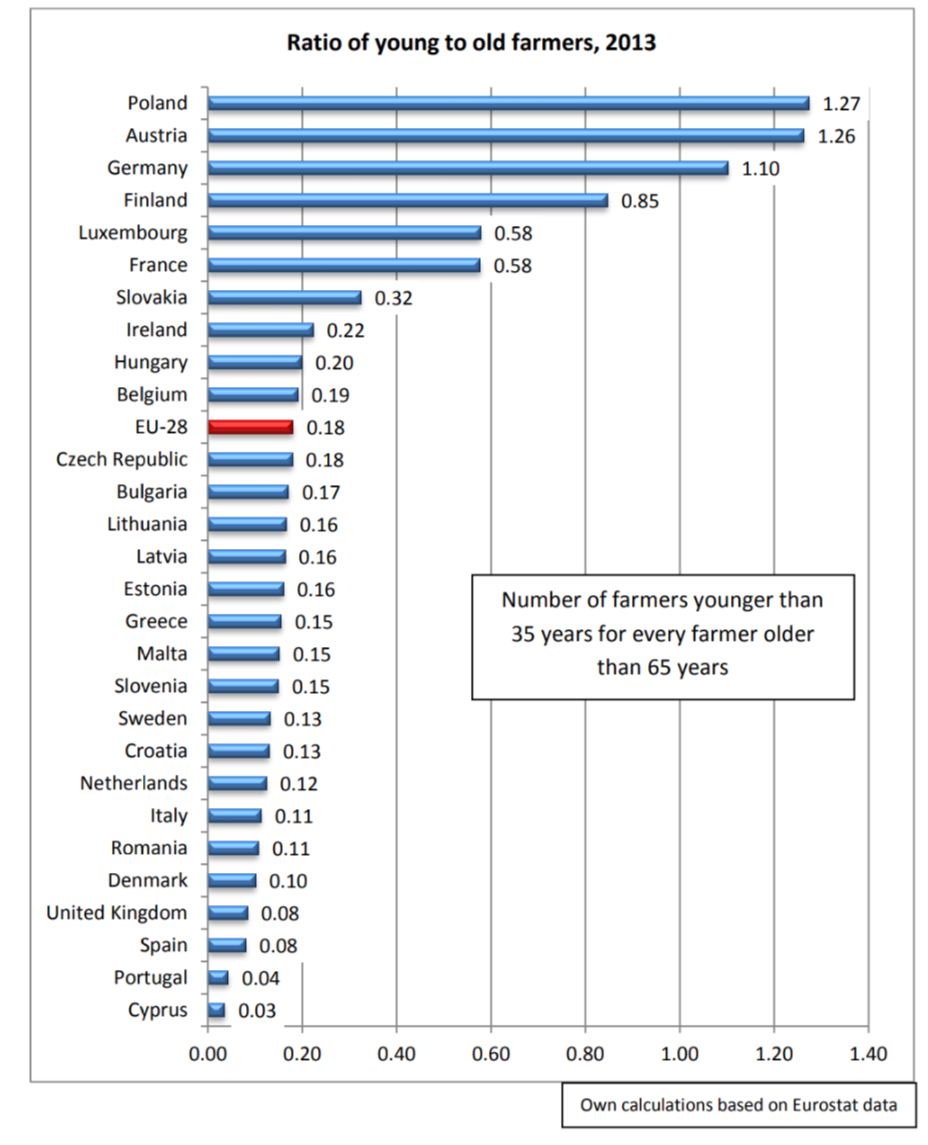 JannesMaes's tweet photo. New stats on the place of YF in EU. Still a long way to go if we want to ensure sustainable future! #activefarmer https://t.co/tO2LDi5RsC https://t.co/Zo6lvsqJEt