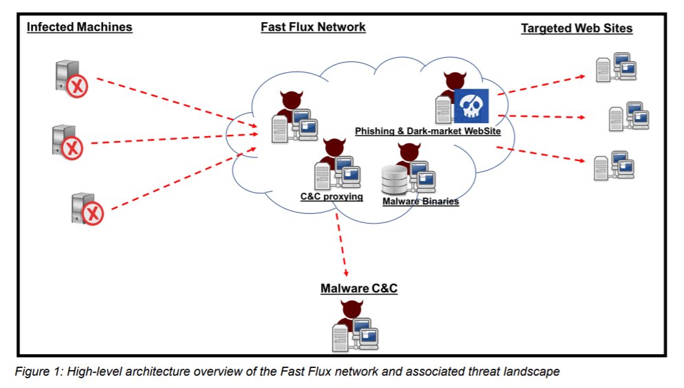 _odisseus's tweet image. "The main characteristic of the #FastFlux network is that constantly changes its domains". Via @securityaffairs securityaffairs.co/wordpress/6425…