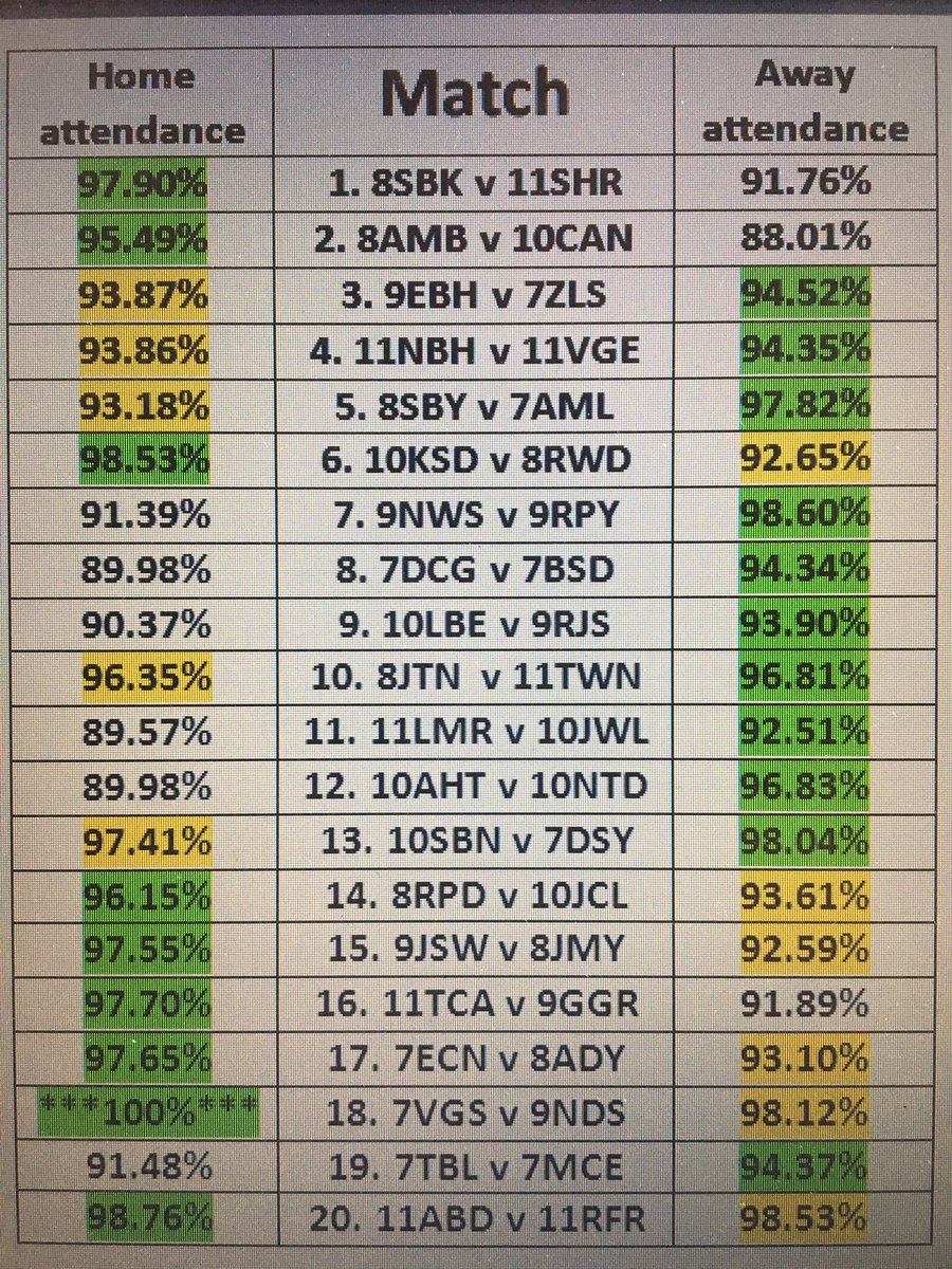 MrPERichardson1's tweet photo. Four forms with OVER 96% attendance for the fortnight LOST #WOW #LuckyLosers #ThroughToNextRound one got 98.53 and lost 😮😮😮😮 https://t.co/JovuBRXi1f