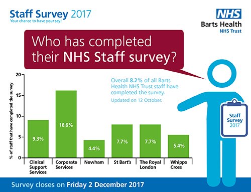 NHSBartsHealth's tweet photo. 💻How many of your team have responded to the #NHSStaffSurvey? The first response rates are in - who will be the front runner next week?💻 https://t.co/lCRsrAnYLO