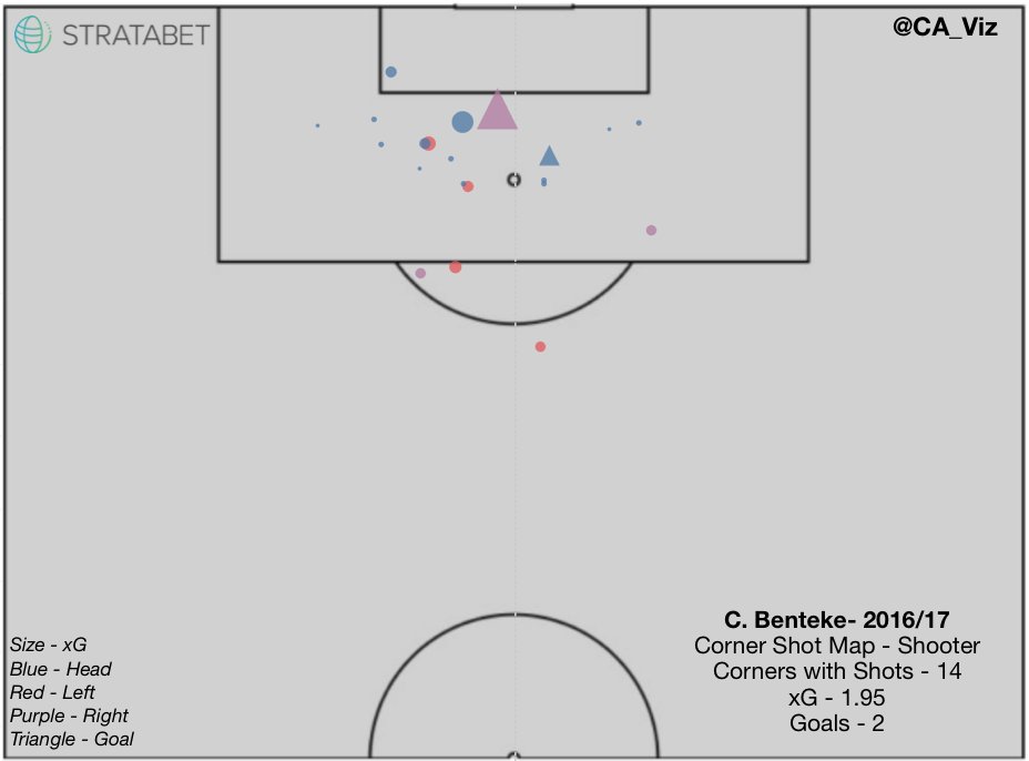 CA_Viz's tweet photo. Christian Benteke - 16/17
Corner shot map, showing his shots from corners. #CPFC https://t.co/apOHs5Fv8e