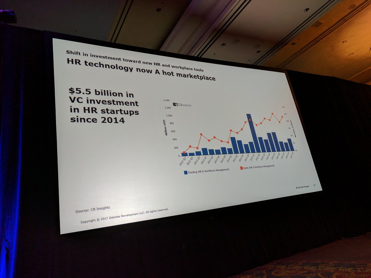 SteveBoese's tweet photo. The HR Tech market is growing rapidly because 'everything' is being re-invented #HRTechConf https://t.co/agFsnzdCXW