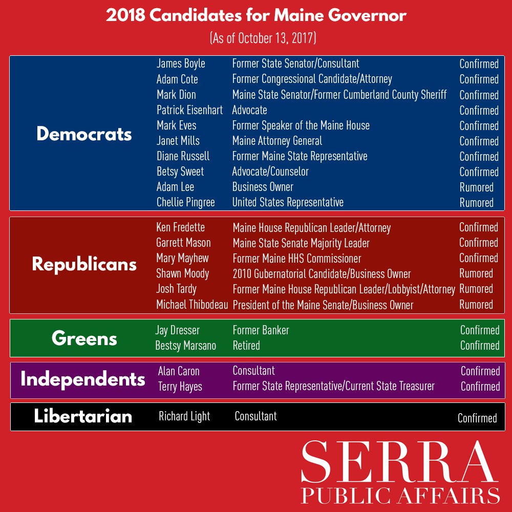 serraspeaks's tweet photo. An updated #meguv2018 chart that reflects this week's announcements from Sen. Susan Collins, Shawn Moody, and Sen. Mark Dion. #mepolitics https://t.co/DkudHSW7Kq