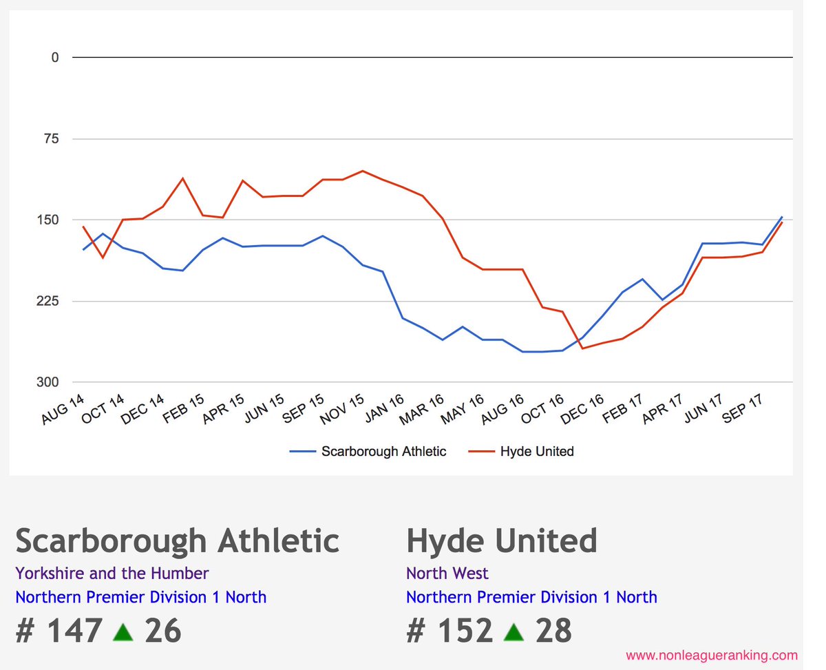 NonleagueRank's tweet photo. #MatchOfTheWeekend: A fantastic #FACup tie between 2 closely ranked teams in great form @safc (#147) vs @hydeunited (#152) Good luck to both https://t.co/4410z1eeyv
