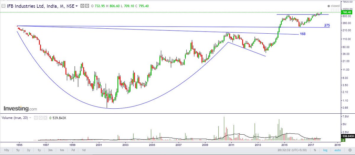 gjeesk's tweet photo. #ifbinds multiyr cup & handle break, trendline break and retest, now looking good for a upmove. @Deishma @harrie007 @heartwon @rctrader999 https://t.co/TqobWOTorS