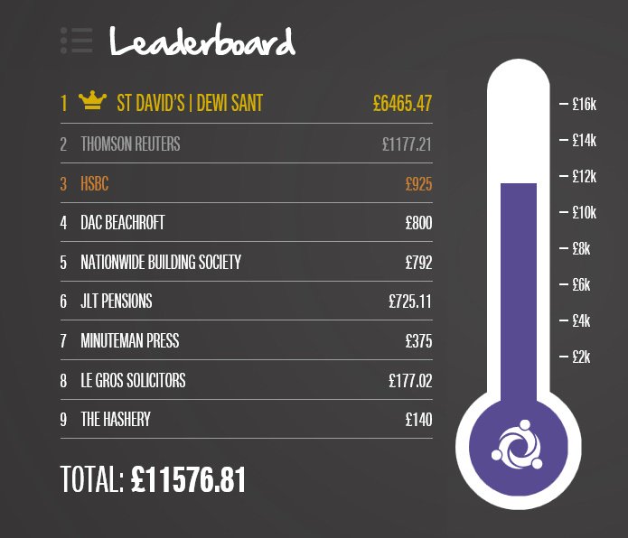 mikewalmsley11's tweet photo. We're in 5 figures! Amazing work from the #COTC17 teams this week. Less than 3 weeks to go. Will the teams smash their personal targets? 💥 https://t.co/wWgijahAuj
