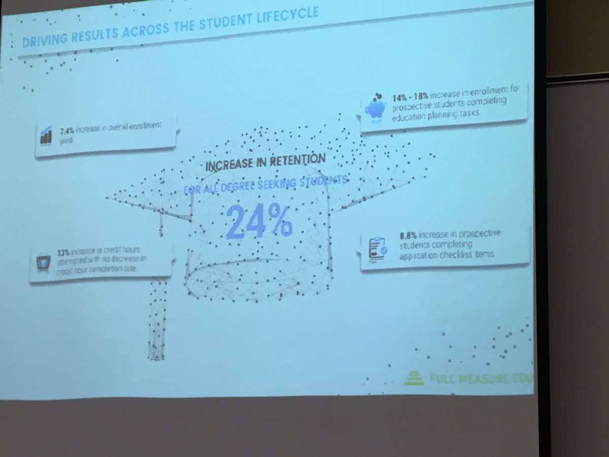 BruceVandal's tweet photo. Dramatic increases in credit accumulation and retention for students using @fullmeasureed. #GPSdirect https://t.co/tGK6czQWGP