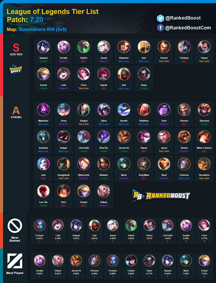 RankedBoost on Twitter: of Legends Tier List 7.20 | Best Champions, TOP 10 Ban Rates &amp; Most Played. https://t.co/1V7C4moMM9 #LeagueOfLegends https://t.co/Gzf72lo5si" /