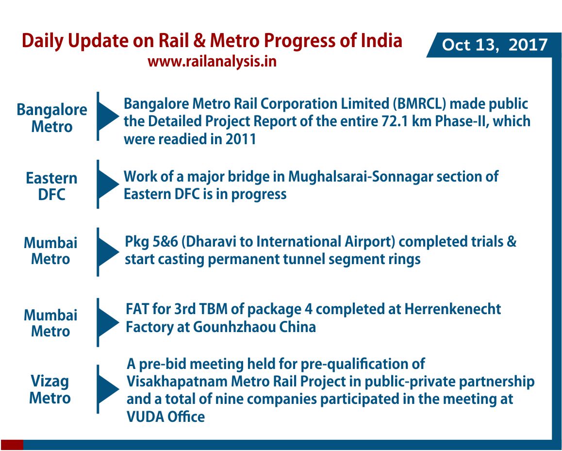 RailAnalysis's tweet photo. Daily Update on Rail & Metro Progress - Oct 13, 2017 | By Rail Analysis India
#RailAnalysis #RailProgress #RailBadheDeshBadhe https://t.co/W3CZImqGvB
