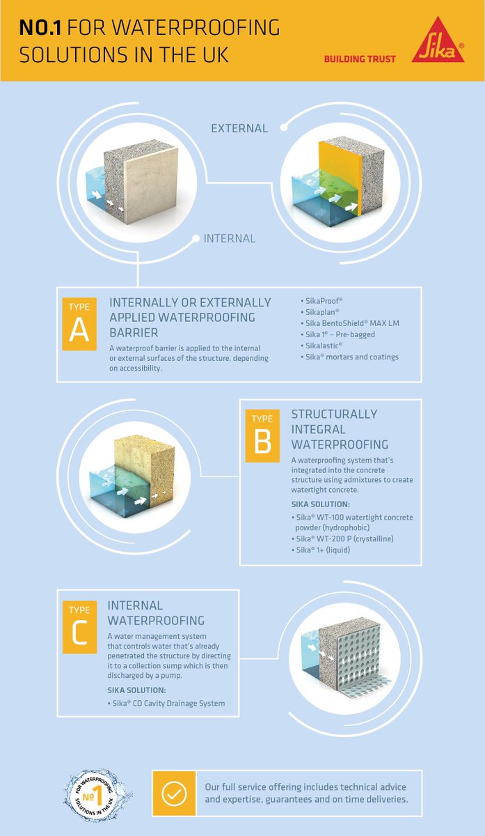 Sika Uk Sika Provides A Range Of Structural Waterproofing Solutions For More Information Visit T Co Rk0pgmodp4 Basements Waterproofing T Co Ff6yvpr30s
