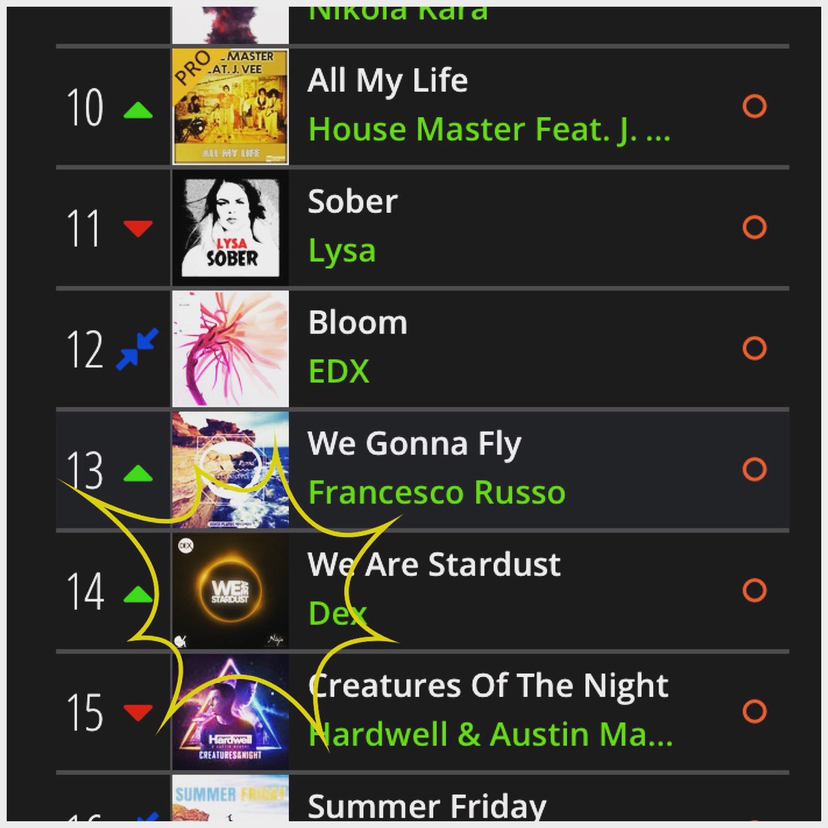 ninjamusiclabel's tweet photo. “We Are Stardust” by @DexMusicDK  is up at no. 14 on this week @Musicworx_Media 🙌🙌 #charts #friday #HouseMusic #goingup https://t.co/igQQWH1p6E