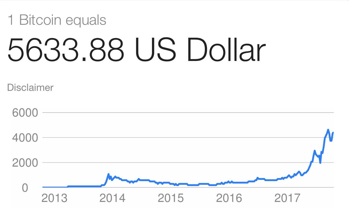 ValaAfshar's tweet photo. A $1,000 investment in #bitcoin in 2011 is now worth $5.6 million. https://t.co/YWov5nFUsR