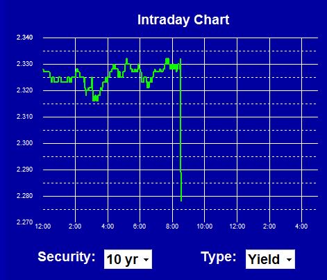 GunjanJS's tweet photo. Woah, 10-year yields this am after consumer price and retail sales data https://t.co/Jtz1db3hsZ
