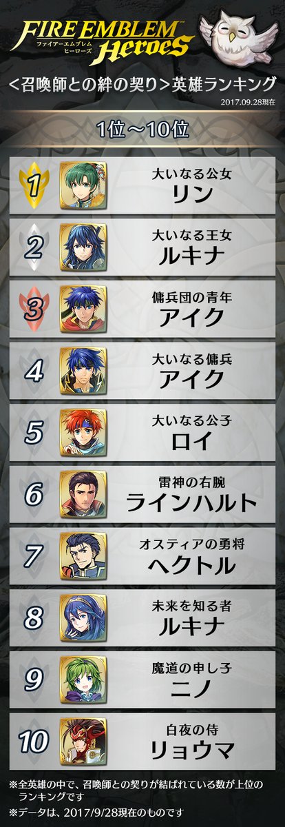 ルフレch Feh攻略まとめ速報 Twitterissa ルフレch ファイアーエムブレムヒーローズ攻略まとめ速報 Feh Fe ヒーローズ Feh 絆ランキングも大体人気投票 性能だな T Co Jbjs5pe9k4