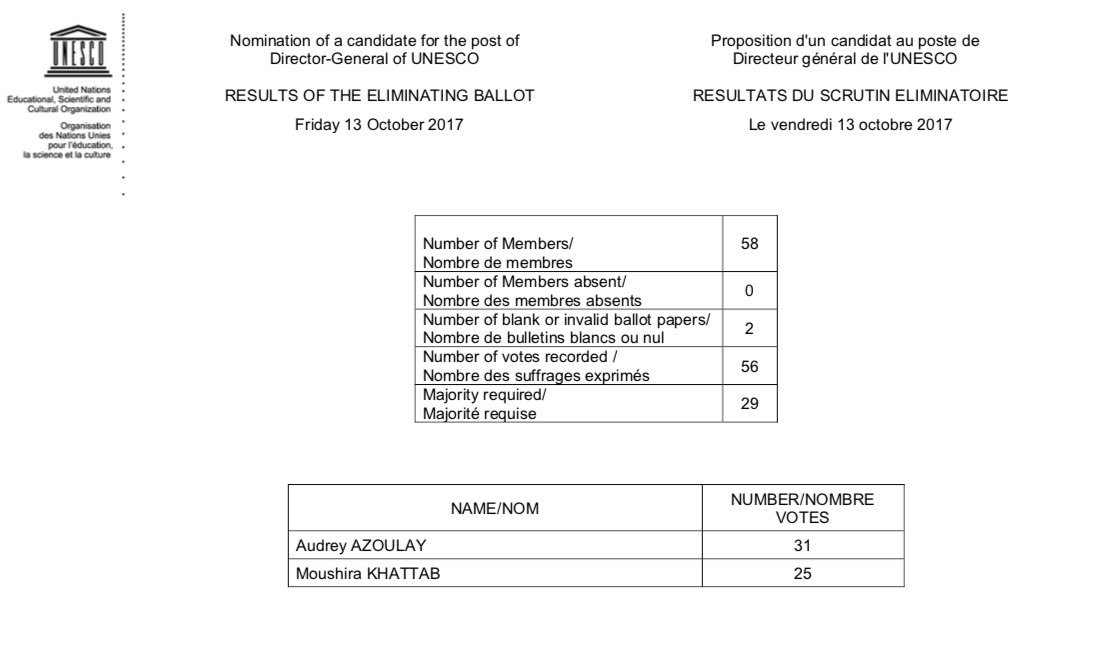 UnescoExBChair's tweet photo. Results of the eliminating ballot.
13/10/17
Résultats du scrutin éliminatoire.
#202EX #NextUnescoDG https://t.co/P8Cy2UJsIX