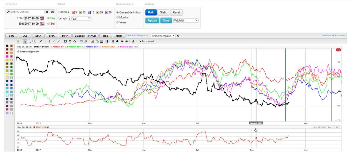 TradingBuilding's tweet image. Interessante spread sulla farina si soia, sembra esserci l'inversione rialzista verso le medie storiche dei prezzi
