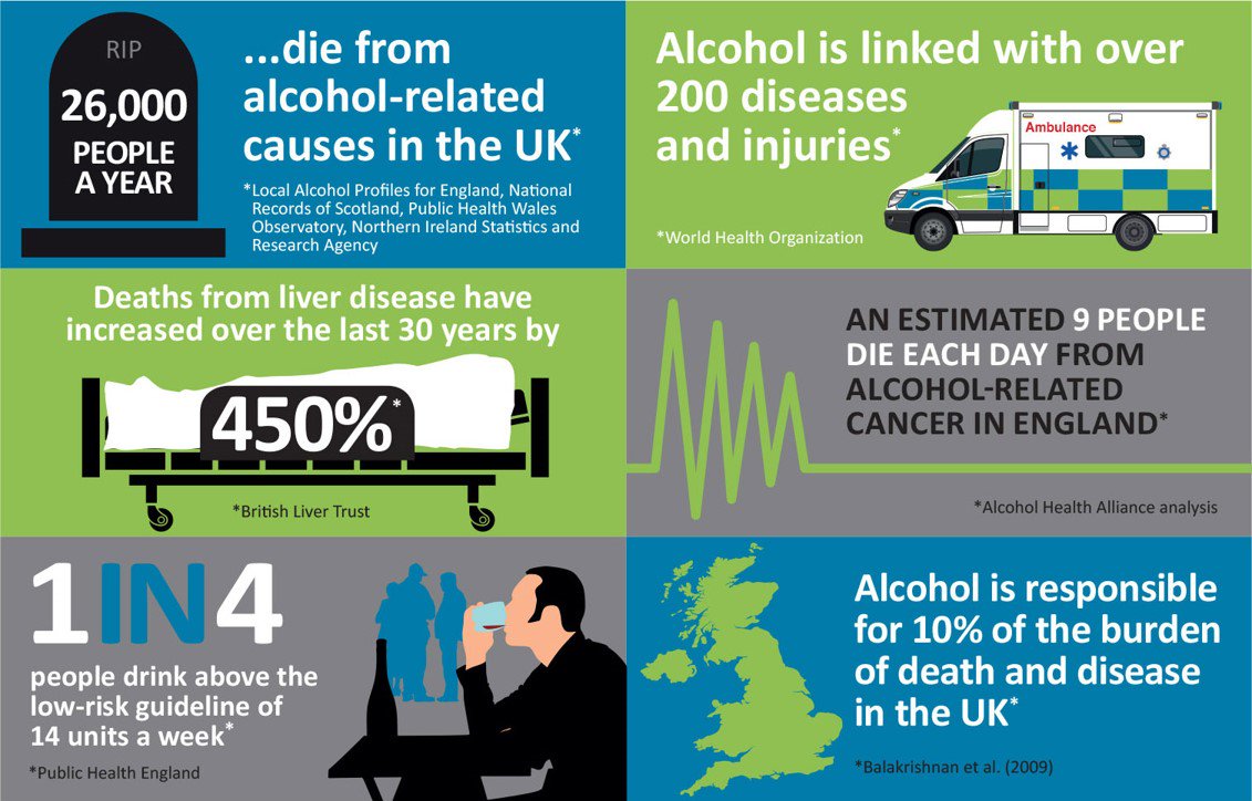 BSG (@britsocgastro) on Twitter photo Deaths from liver disease have increased over the last 30 years by 450% <a href="/UK_AHA/">Alcohol Health Alliance UK</a> Deaths from liver disease have increased over the last 30 years by 450% <a href="/UK_AHA/">Alcohol Health Alliance UK</a>