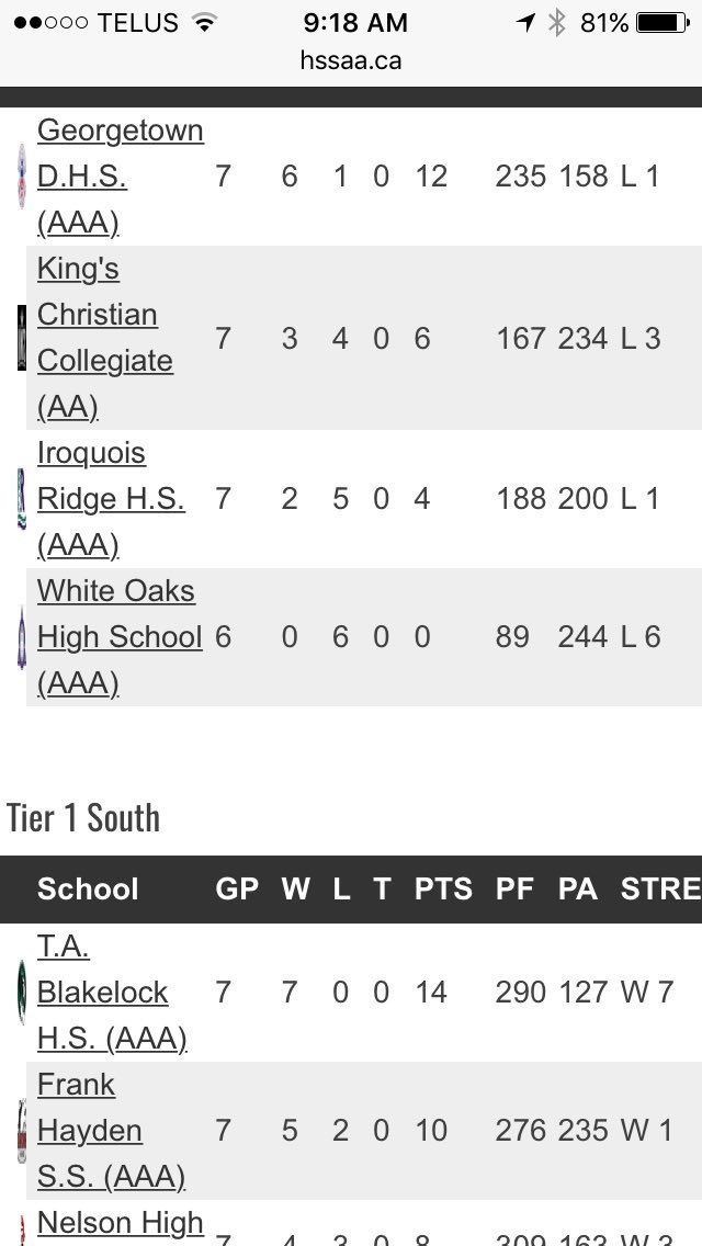 StevoTAB's tweet photo. Tigers be killing it in Tier 1 Girls Bball.  OFSAA bound!  #BallisLyfe https://t.co/GVirOT7RVw