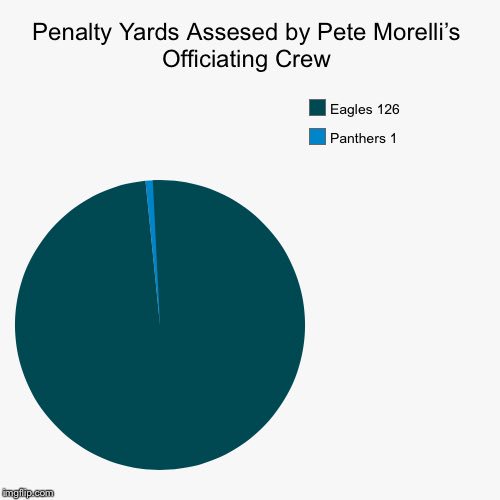 TJBeck's tweet photo. Rigged much? Pete Morelli shouldn’t be working in the #NFL. https://t.co/oBXpzbgSk3