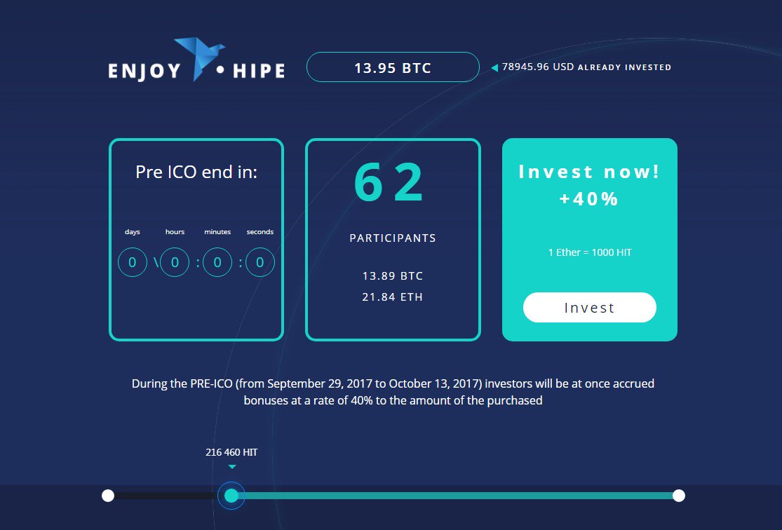 Friends! HIPE PRE-ICO stage ended. During this period, 62 participants bought 216460 HIPE tokens and invested 78 945.96 USD in our project.