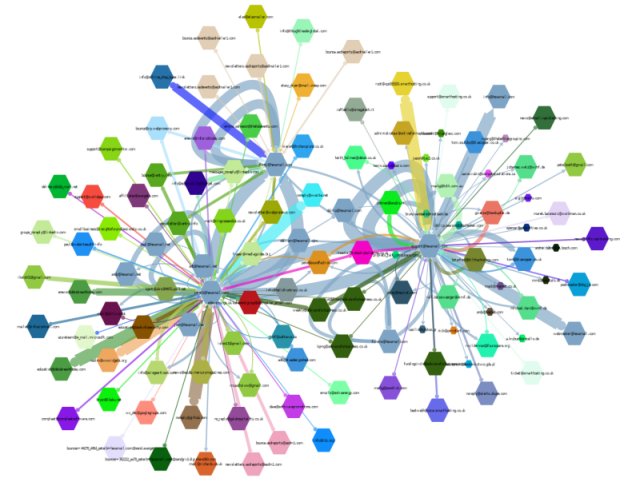 hexamailpr's tweet image. Coming soon. Graph theory based visualisations of email routes! #cytoscape #emailvisualization #emailrouting #smtpgateway