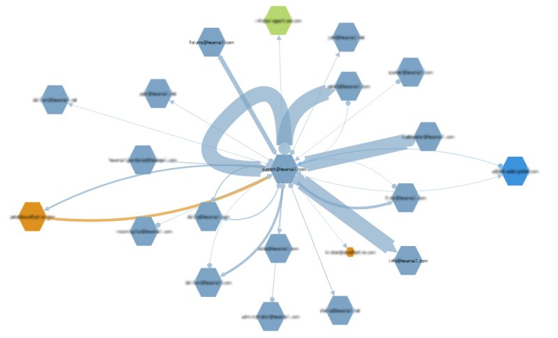 hexamailpr's tweet image. Coming soon. Graph theory based visualisations of email routes! #cytoscape #emailvisualization #emailrouting #smtpgateway