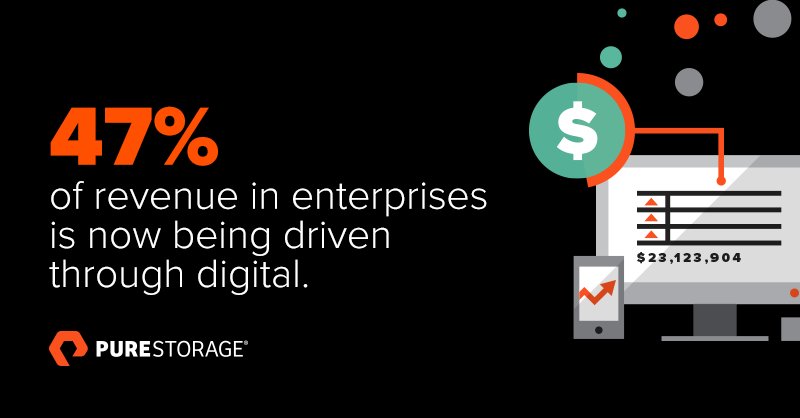 EverpureData's tweet photo. 47% of enterprise revenue is driven through digital. Do you have the right digital strategy? #PureEvolution https://t.co/pS1s2YDkoI https://t.co/sH7NSJiXbP