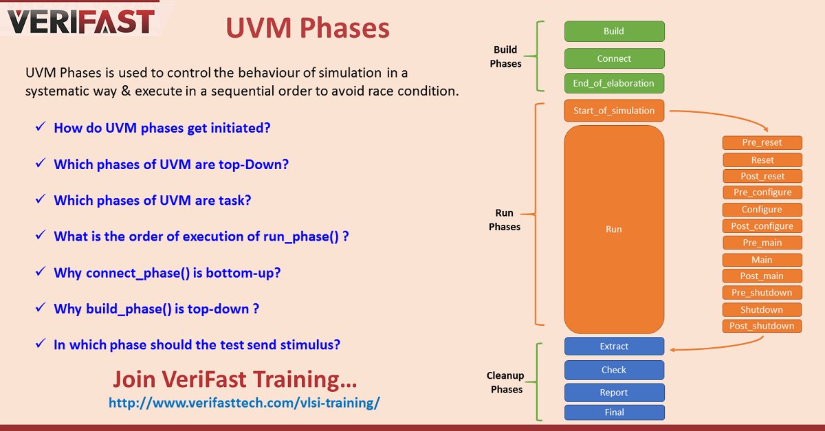 verifasttech's tweet photo. Learn about different simulation phases in UVM. To know more visit https://t.co/uMAOpoT90o https://t.co/mhycXfWlue