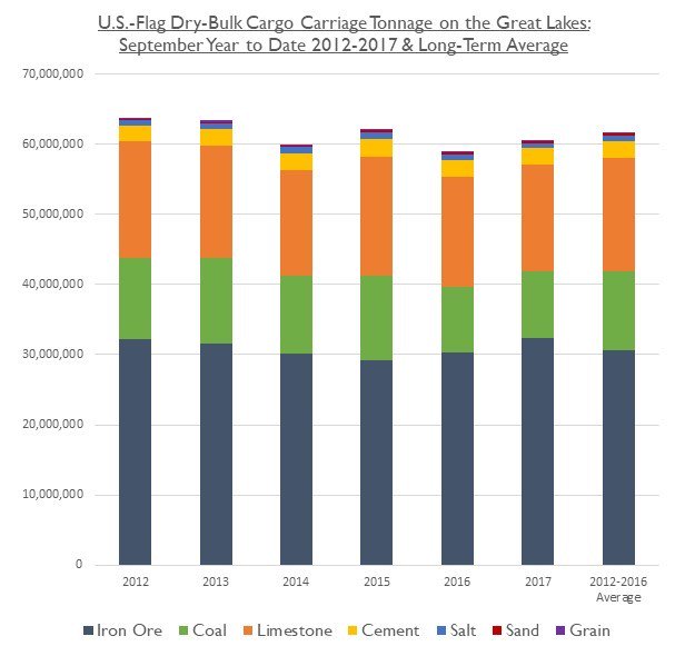 lcaships's tweet photo. Year-to-date 2017 U.S.-flag cargoes total 60.5 million tons, up 2.7% over 2016. Long-term, iron ore is up 6% year-to-date https://t.co/J3TcGcfhWd