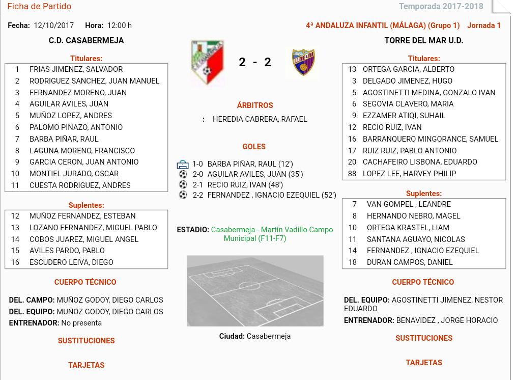 CDCasabermeja's tweet photo. RESULTADOS| Cat. Inferiores
@CDCasabermeja 2-1 #ADColmenar (juvenil)
@CDCasabermeja 3-3 @_UDRosario (cadete)
@CDCasabermeja 1-7 #ADColmenar (infantil)
@CDCasabermeja 2-2 @UDTorredelMar (infantil)
#VamosCasa 
#SueñaEnRojo https://t.co/bdwA2j5uLh