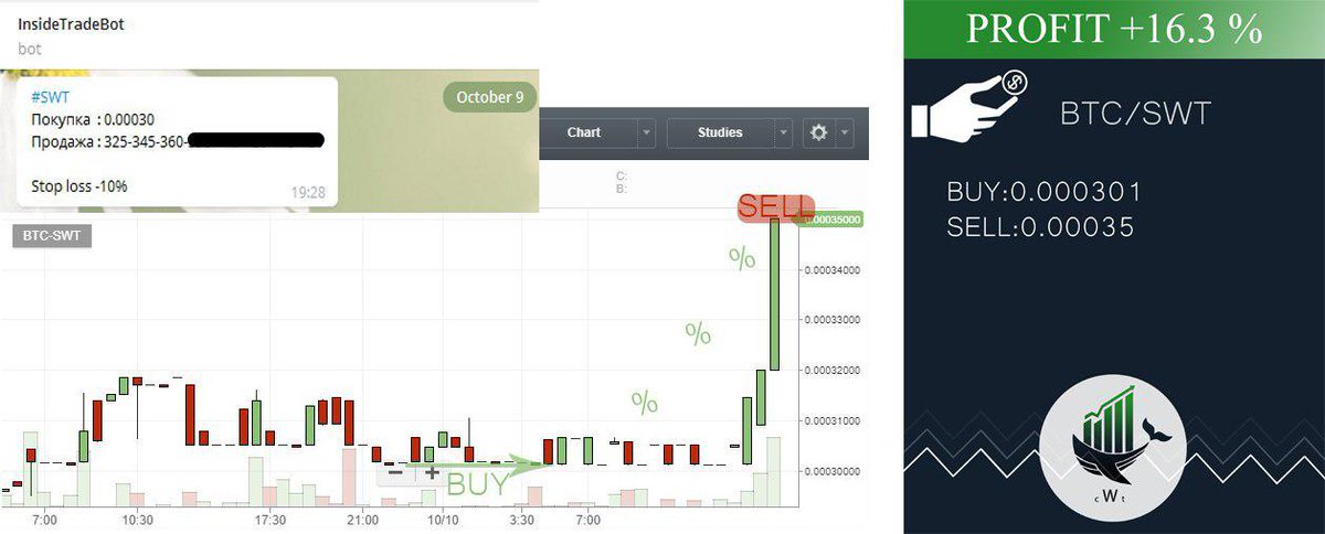 crypto_whale23's tweet photo. Swarm City Token(#SWT)начал достигать цели и на данный момент принес 16,3% профита!
telegram ⏩ https://t.co/uzTX2buiQw
#cryptowhaletrade https://t.co/OOP0Um3EOT
