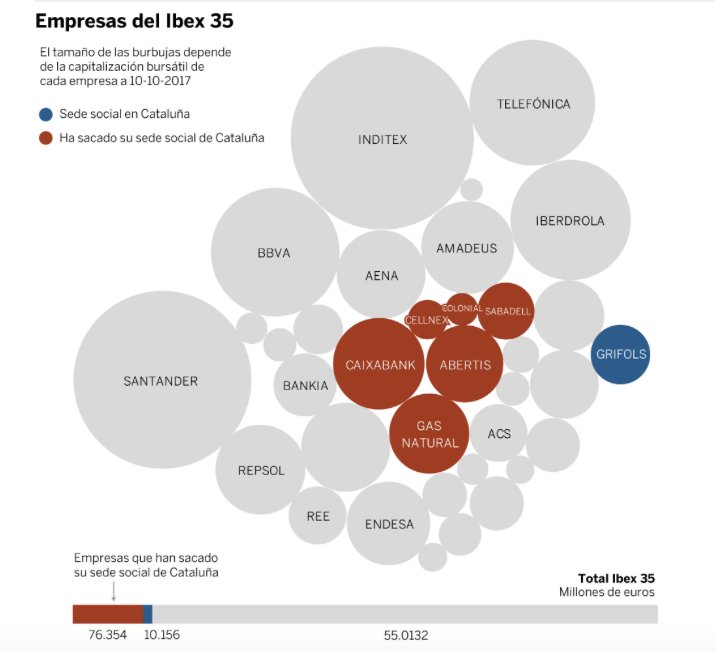 ARZConsulting's tweet photo. #CatalanReferendum - #Ibex35 declining, 450 companies migrate elsewhere in Spain - #Infography (by @el_pais) https://t.co/AvZPu77PBq