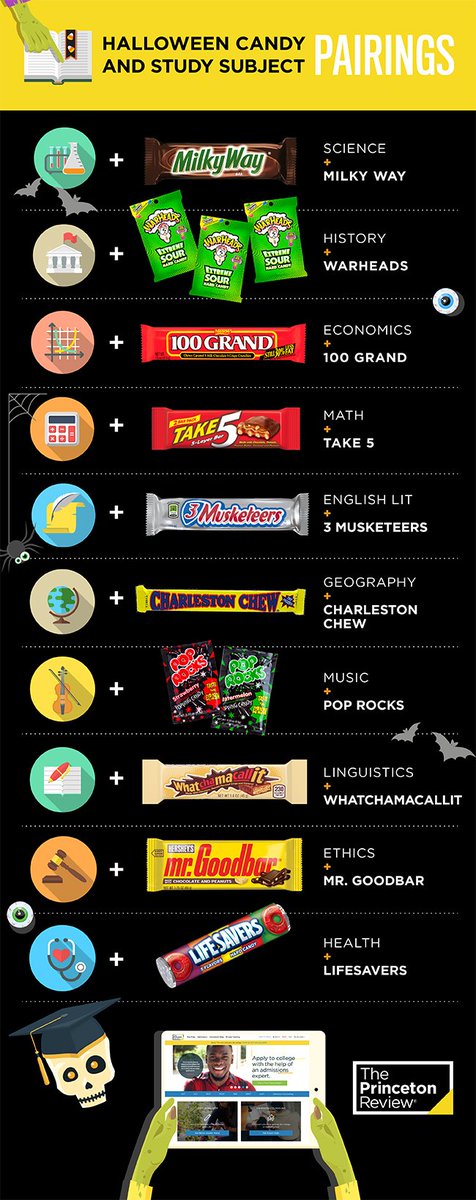 ThePrincetonRev's tweet photo. A handy #Halloween candy and study subject pairing, for your reference! 😂😂 https://t.co/59lDL2t4xI