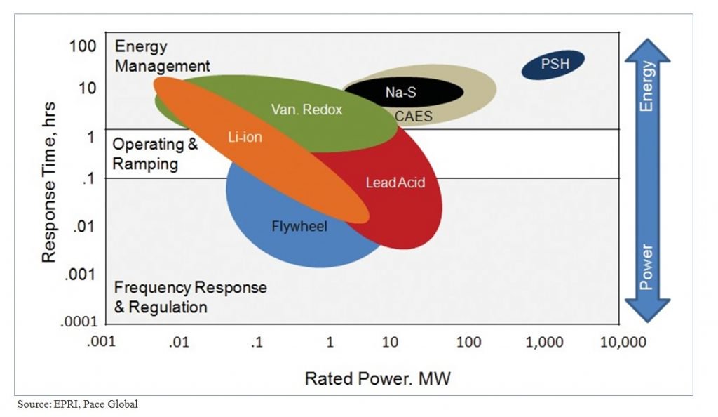EnergyCollectiv's tweet photo. #EnergyStorage #EndUses and #ValueStreams. #EnergyManagement #Energy #EnergyEfficiency. https://t.co/h5ZJ0fP4M7 https://t.co/uBPBucpgQQ