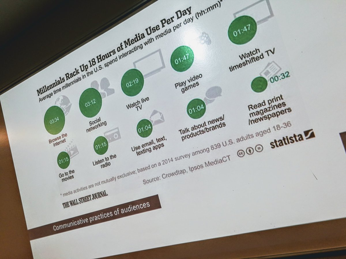 cscolari's tweet photo. Consumo mediático diario de millennials en USA #MediaDiet #MediaEvolution #PostBroadcasting @ConferenceTran3 @EAFIT https://t.co/kKULrXiwAE